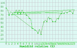 Courbe de l'humidit relative pour Malaga / Aeropuerto