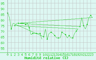 Courbe de l'humidit relative pour Schaffen (Be)