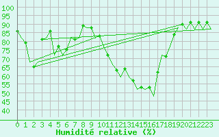 Courbe de l'humidit relative pour Ibiza (Esp)