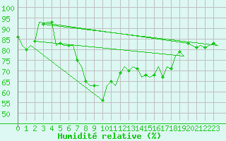 Courbe de l'humidit relative pour Kiruna Airport