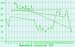 Courbe de l'humidit relative pour Santiago / Labacolla