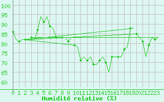 Courbe de l'humidit relative pour Vlieland