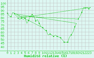 Courbe de l'humidit relative pour Neuburg / Donau