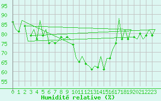Courbe de l'humidit relative pour Bonn (All)