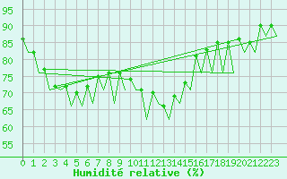 Courbe de l'humidit relative pour Braunschweig