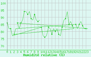 Courbe de l'humidit relative pour Beauvechain (Be)