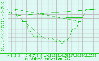Courbe de l'humidit relative pour Ioannina Airport
