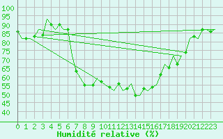 Courbe de l'humidit relative pour Nordholz