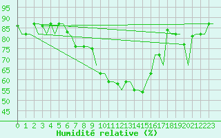 Courbe de l'humidit relative pour Venezia / Tessera