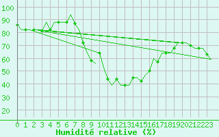 Courbe de l'humidit relative pour Oran / Es Senia