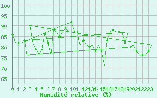 Courbe de l'humidit relative pour Platform A12-cpp Sea