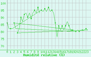 Courbe de l'humidit relative pour Platform Buitengaats/BG-OHVS2
