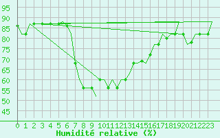 Courbe de l'humidit relative pour Larnaca Airport