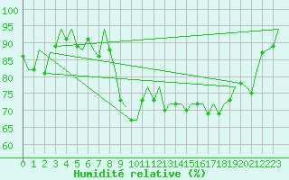 Courbe de l'humidit relative pour Asturias / Aviles