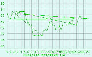 Courbe de l'humidit relative pour Gnes (It)