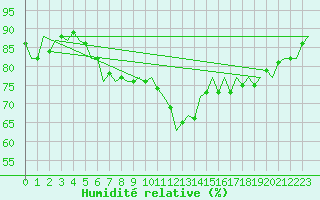 Courbe de l'humidit relative pour Schaffen (Be)