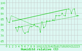 Courbe de l'humidit relative pour Trabzon