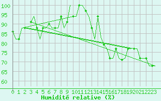 Courbe de l'humidit relative pour Alghero