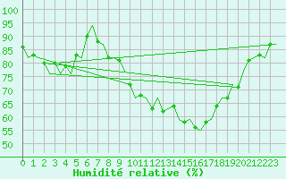 Courbe de l'humidit relative pour Dresden-Klotzsche