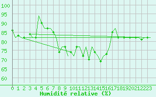 Courbe de l'humidit relative pour Erfurt-Bindersleben