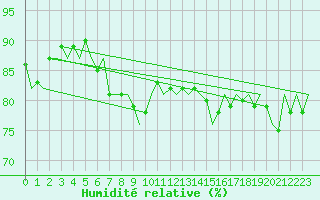 Courbe de l'humidit relative pour Platform K14-fa-1c Sea