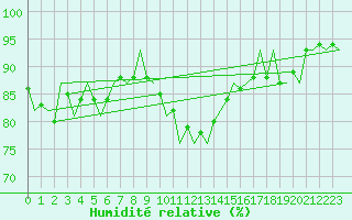 Courbe de l'humidit relative pour Dublin (Ir)