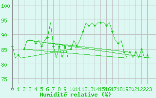 Courbe de l'humidit relative pour Platform A12-cpp Sea