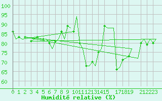Courbe de l'humidit relative pour Stavanger / Sola