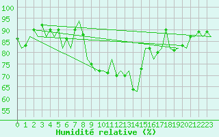 Courbe de l'humidit relative pour Duesseldorf