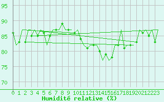 Courbe de l'humidit relative pour Le Goeree