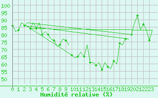Courbe de l'humidit relative pour Amsterdam Airport Schiphol