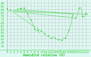 Courbe de l'humidit relative pour Oostende (Be)