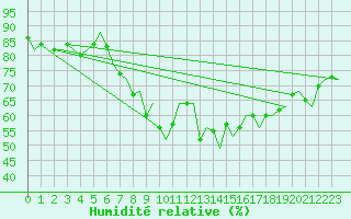 Courbe de l'humidit relative pour Rotterdam Airport Zestienhoven