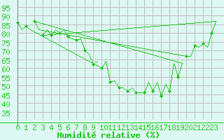 Courbe de l'humidit relative pour Warszawa-Okecie