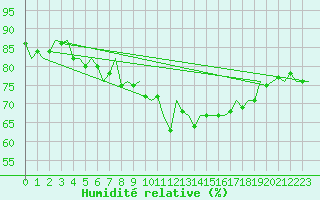 Courbe de l'humidit relative pour Tiree