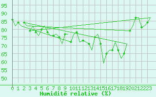 Courbe de l'humidit relative pour Vlieland