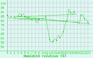 Courbe de l'humidit relative pour Aberdeen (UK)