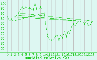 Courbe de l'humidit relative pour Leeuwarden