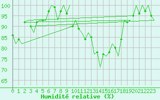 Courbe de l'humidit relative pour Vlissingen