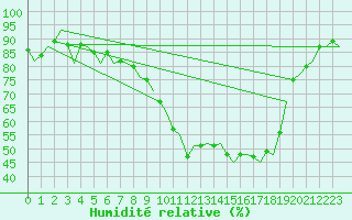 Courbe de l'humidit relative pour Muenster / Osnabrueck