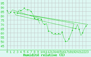 Courbe de l'humidit relative pour Cork Airport