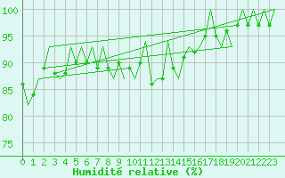 Courbe de l'humidit relative pour Wick