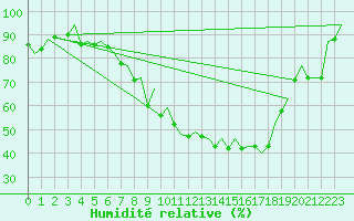 Courbe de l'humidit relative pour Laupheim