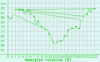 Courbe de l'humidit relative pour Eindhoven (PB)