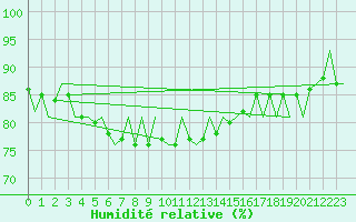 Courbe de l'humidit relative pour London / Heathrow (UK)