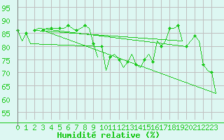 Courbe de l'humidit relative pour Asturias / Aviles