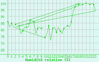 Courbe de l'humidit relative pour Cork Airport