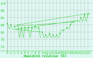Courbe de l'humidit relative pour London / Heathrow (UK)