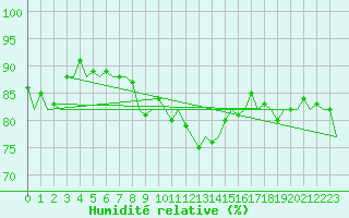 Courbe de l'humidit relative pour Aberdeen (UK)
