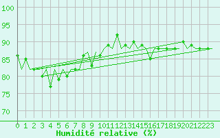 Courbe de l'humidit relative pour Platform P11-b Sea